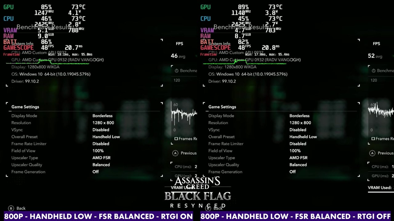 Black Flag Resynced benchmark on Steam Deck OLED, 800p Handheld Low FSR Balanced: 46 FPS average with RTGI on, 52 with RTGI off