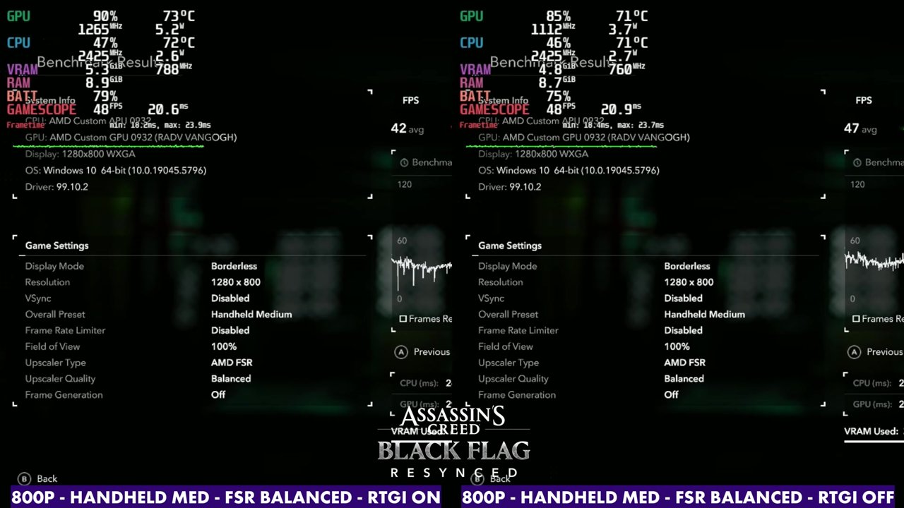 Black Flag Resynced benchmark on Steam Deck OLED, 800p Handheld Medium FSR Balanced: 42 FPS average with RTGI on, 47 with RTGI off