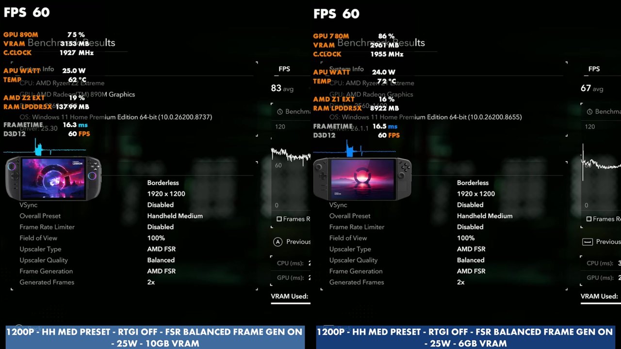 Black Flag Resynced frame gen benchmark, 1200p Handheld Medium at 25W: Legion Go 2 83 FPS average, Legion Go 67