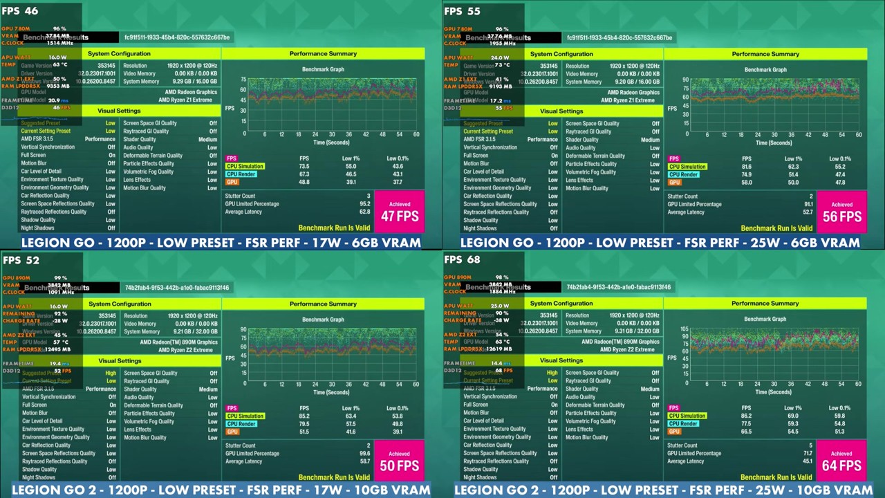 Forza Horizon 6 benchmark results at 1200p low preset FSR Performance: Legion Go 47 and 56 FPS, Legion Go 2 50 and 64 FPS at 17W and 25W