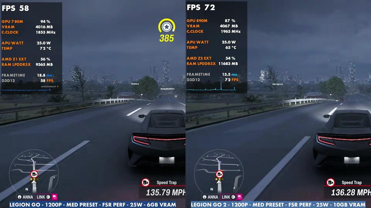 Forza Horizon 6 at 1200p medium preset FSR Performance 25W: Legion Go at 58 FPS vs Legion Go 2 at 72 FPS