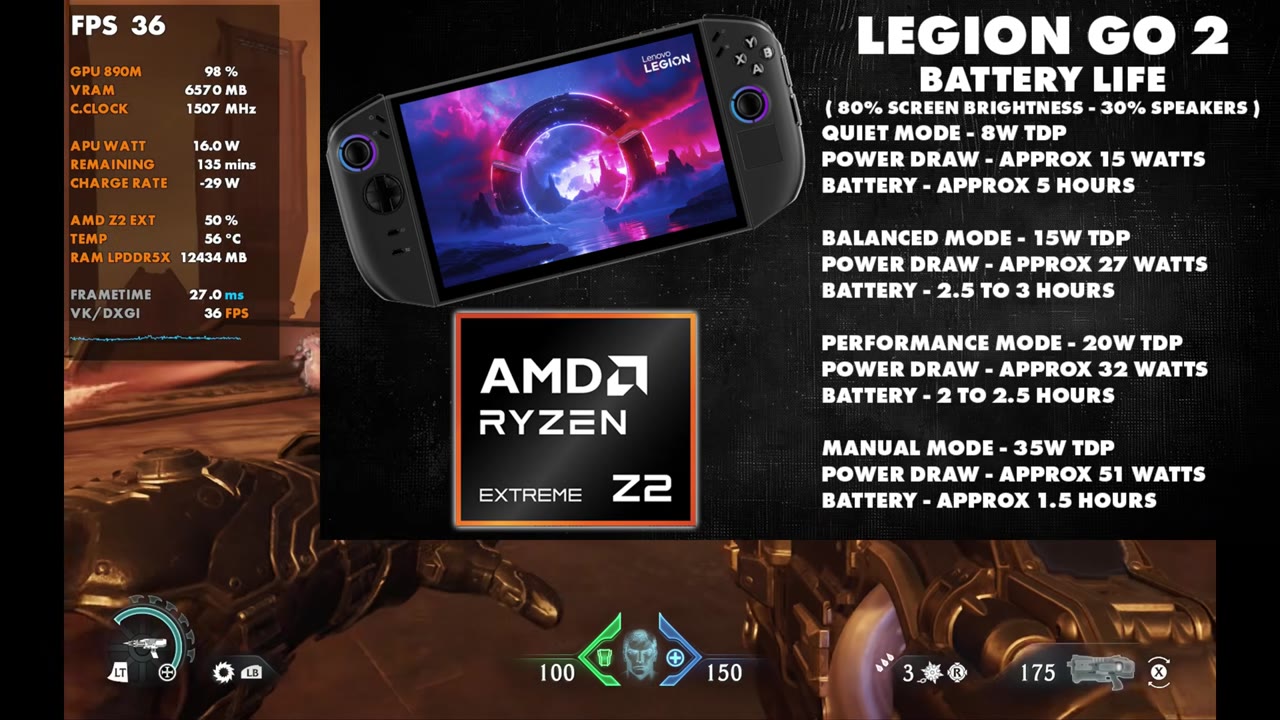 Legion Go 2 battery life graphic at 80% brightness and 30% speakers: Quiet 8W about 5 hours, Balanced 15W 2.5 to 3 hours, Performance 20W 2 to 2.5 hours, Manual 35W about 1.5 hours