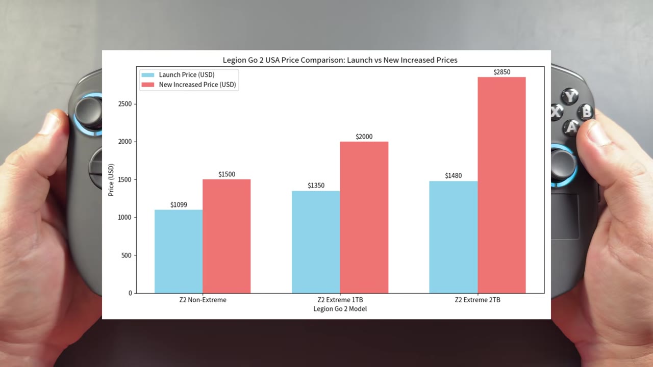Bar chart comparing Legion Go 2 US launch prices with the increased prices for the Z2, Z2 Extreme 1TB and Z2 Extreme 2TB models