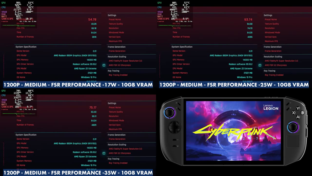Cyberpunk 2077 benchmark results on the Legion Go 2 at 1200p Medium FSR Performance: 54.78 average at 17W, 63.74 at 25W and 75.17 at 35W