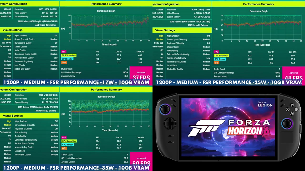 Forza Horizon 6 benchmark results on the Legion Go 2 at 1200p Medium FSR Performance: 37 FPS at 17W, 48 FPS at 25W and 60 FPS at 35W