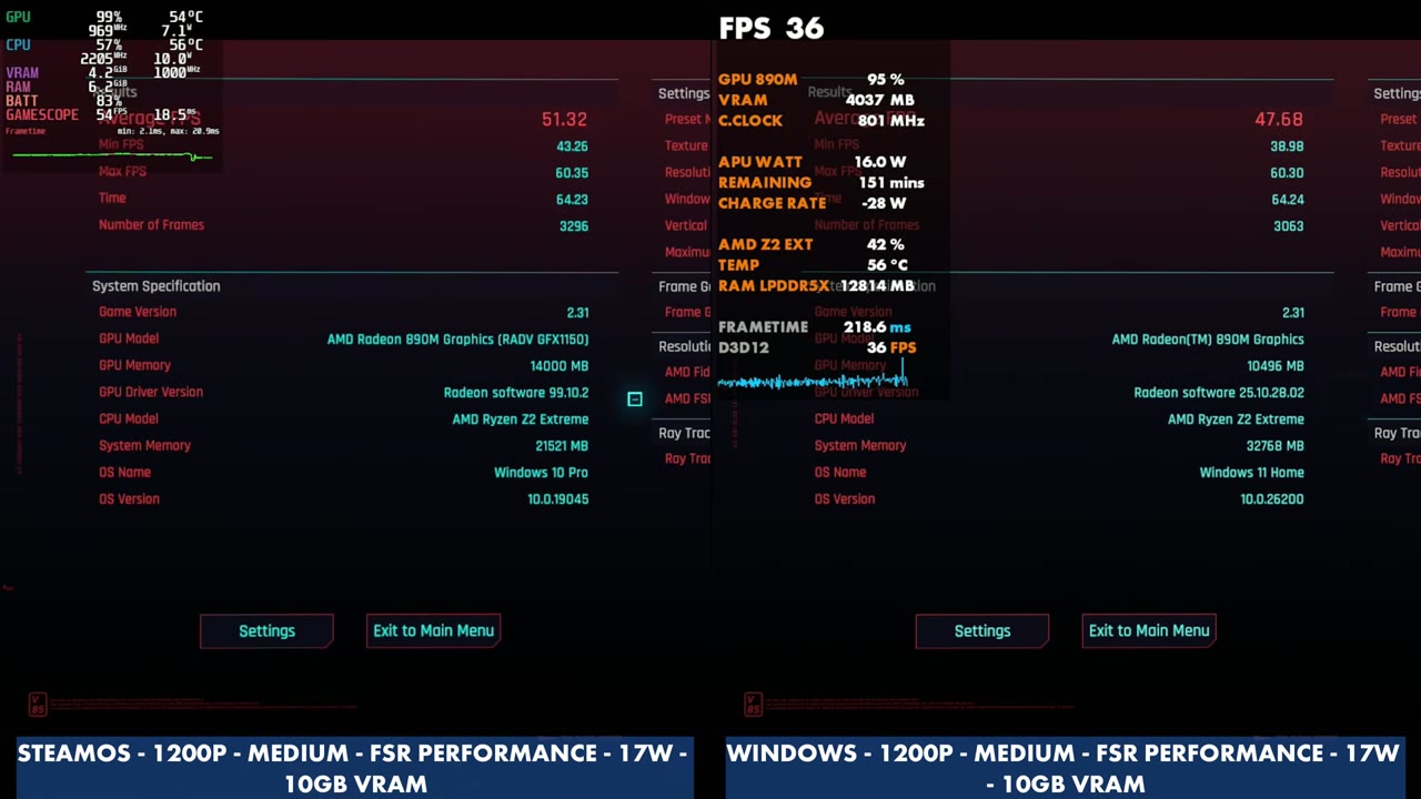 Cyberpunk 2077 benchmark results on the Legion Go 2 at 1200p Medium FSR Performance 17W: SteamOS 51.32 FPS average vs Windows 47.68 FPS average