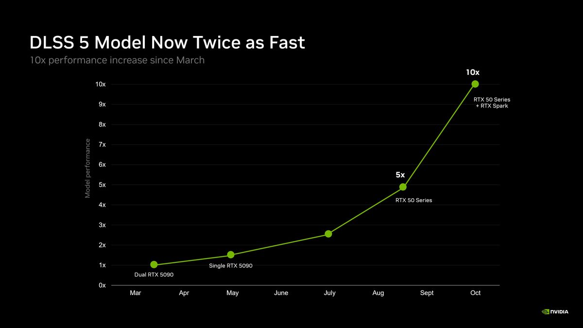 NVIDIA chart of DLSS 5 model performance from March to October 2026