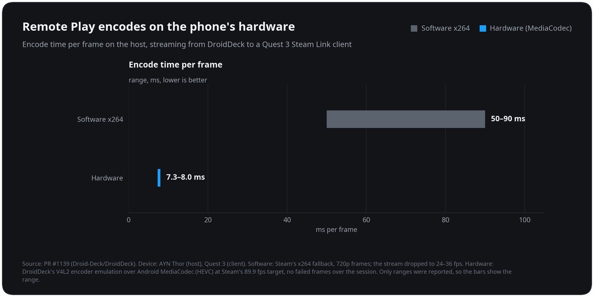 Chart of Remote Play encode time per frame on an AYN Thor: 50 to 90 ms with software x264, 7.3 to 8.0 ms with the hardware encoder