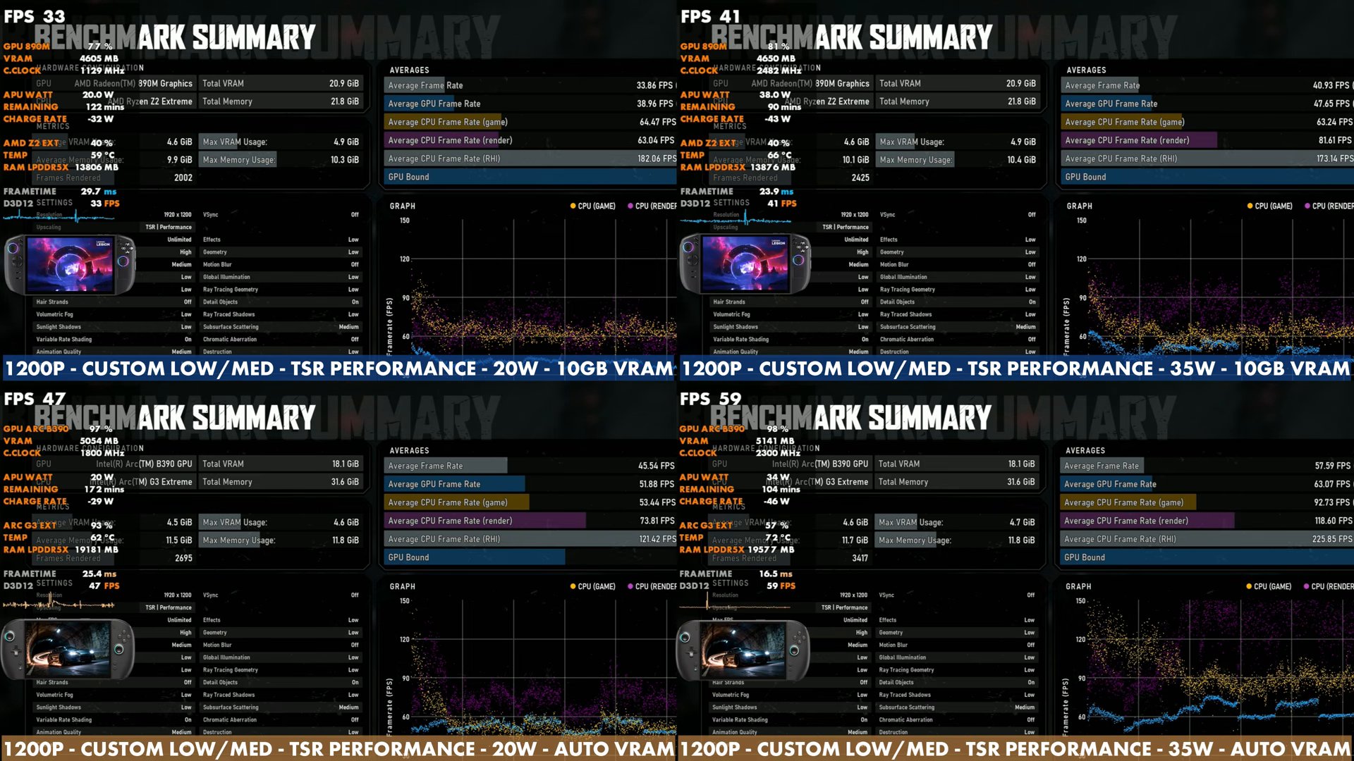 Gears E-Day benchmark summaries: Legion Go 2 33.86 and 40.93 FPS, OneXPlayer 3 45.54 and 57.59 FPS at 20 W and 35 W