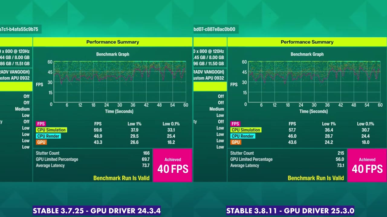 Forza Horizon 6 benchmark results on Steam Deck OLED, 40 FPS achieved on SteamOS 3.7.25 and on 3.8.11