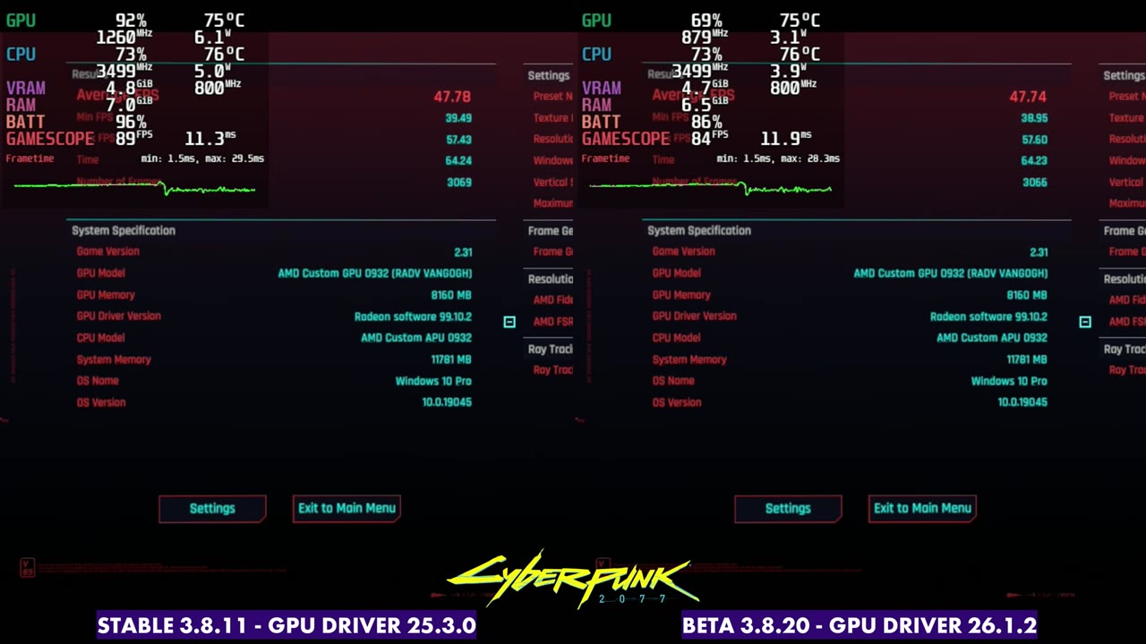 Cyberpunk 2077 benchmark results on Steam Deck OLED: 47.78 FPS average on SteamOS 3.8.11 stable vs 47.74 on 3.8.20 beta