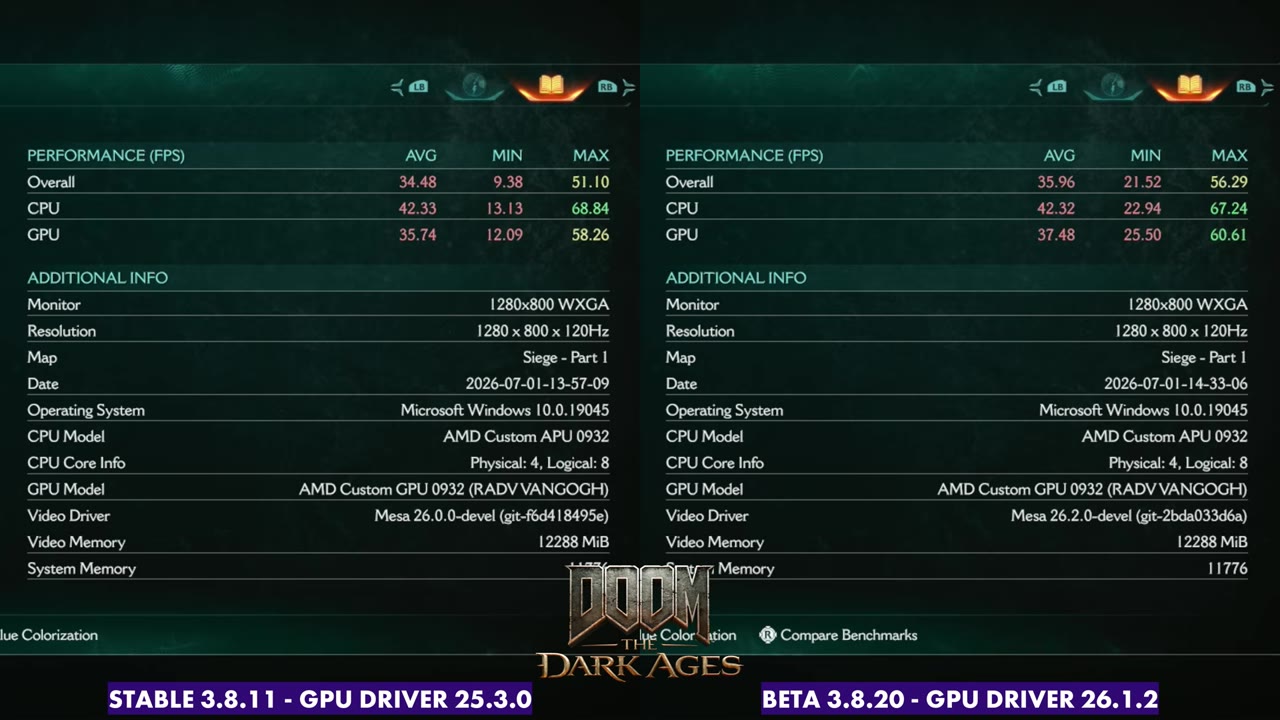 Doom: The Dark Ages performance summary on Steam Deck OLED: 34.48 FPS average on SteamOS stable vs 35.96 on the 3.8.20 beta