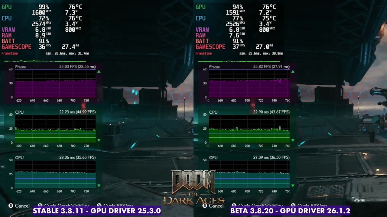 Doom: The Dark Ages on Steam Deck OLED, SteamOS stable at 36 FPS and 8.9GB RAM vs beta at 37 FPS and 7.6GB RAM