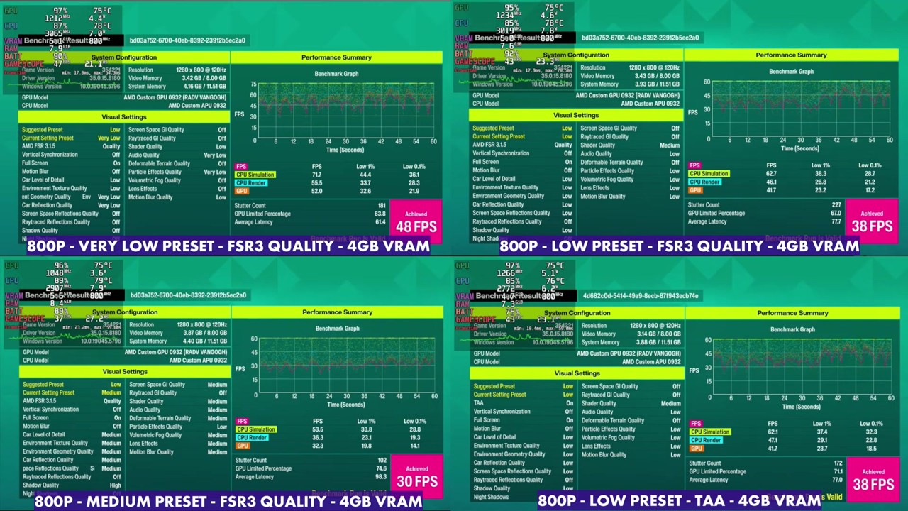 Forza Horizon 6 benchmark results on the Steam Deck OLED at 800p: very low 48 FPS, low 38 FPS, medium 30 FPS, low with TAA 38 FPS