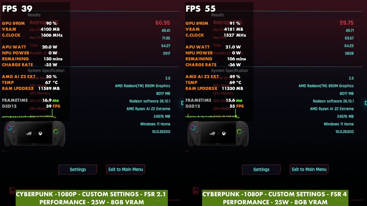 Cyberpunk 2077 benchmark results on the ROG Xbox Ally X, FSR 2.1 Performance average 60.95 FPS and FSR 4 Performance average 59.75 FPS