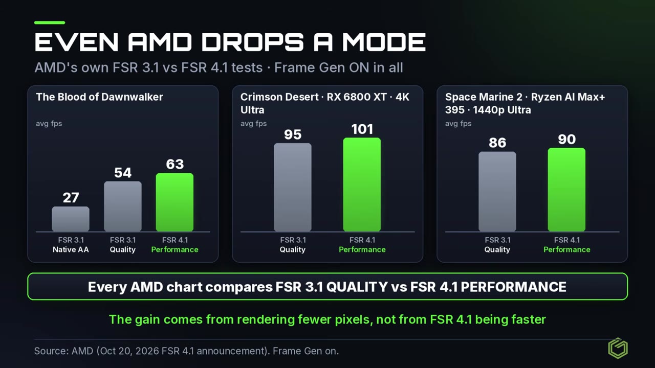 Slide titled Even AMD drops a mode, showing AMD's FSR 3.1 vs FSR 4.1 charts comparing FSR 3.1 Quality with FSR 4.1 Performance