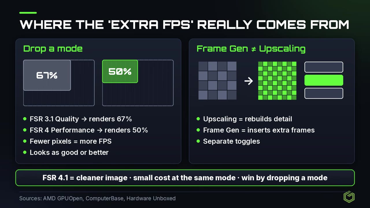 Slide titled Where the extra FPS really comes from: FSR 3.1 Quality renders 67 percent, FSR 4 Performance renders 50 percent, and frame gen is separate from upscaling