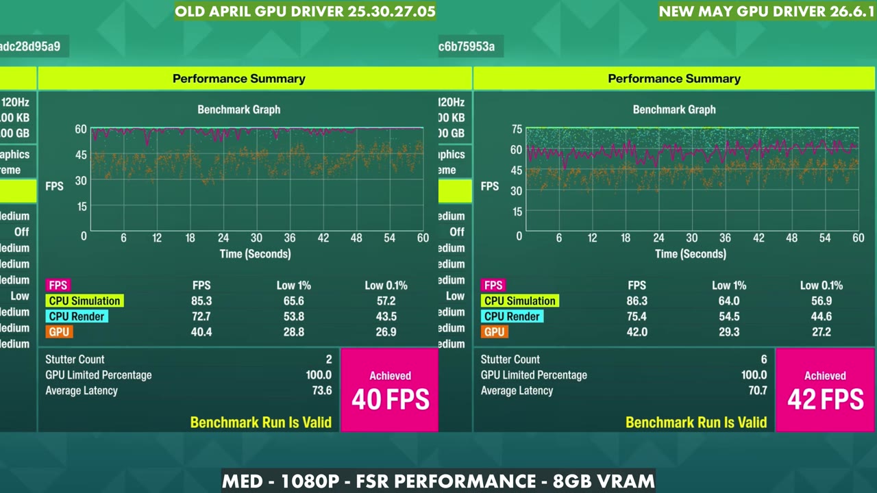 Forza Horizon 6 benchmark results on the ROG Xbox Ally X at 17W: 40 FPS on the old April GPU driver vs 42 FPS on the new 26.6.1 driver